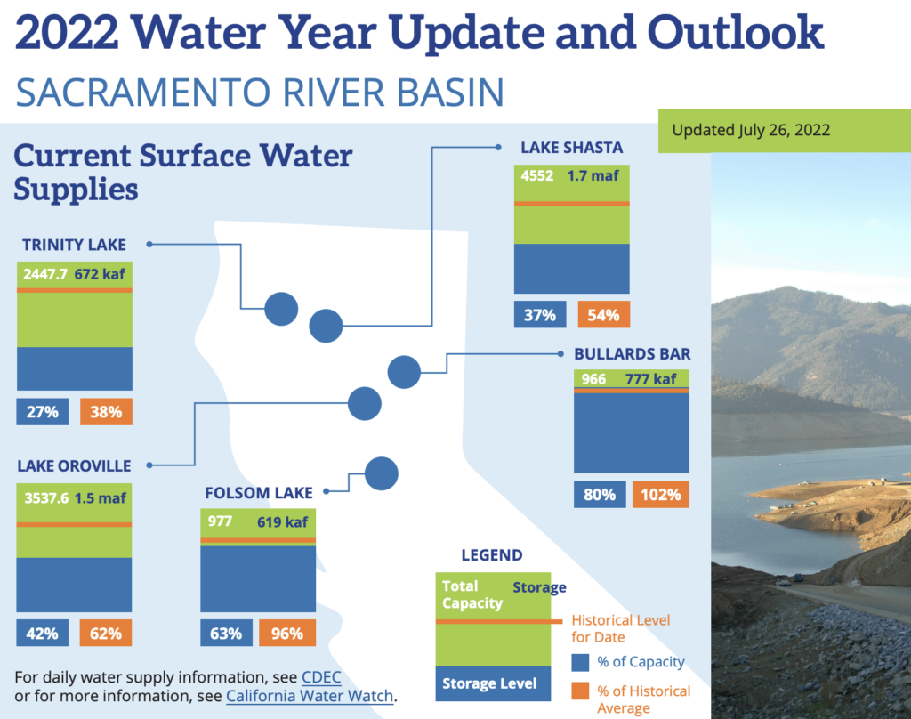 NCWA Releases Latest Water Year Outlook & Impacts
