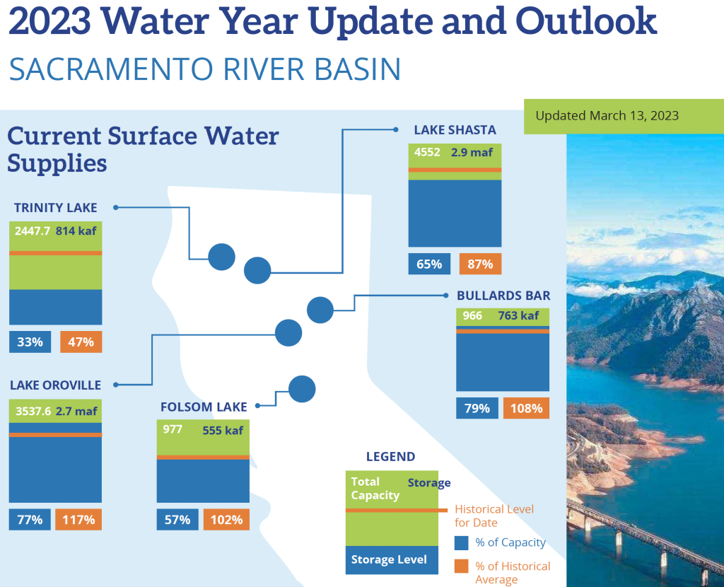 NCWA Releases Updated Water Year Outlook