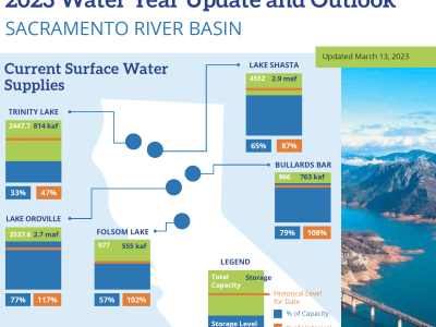 NCWA Releases Updated Water Year Outlook