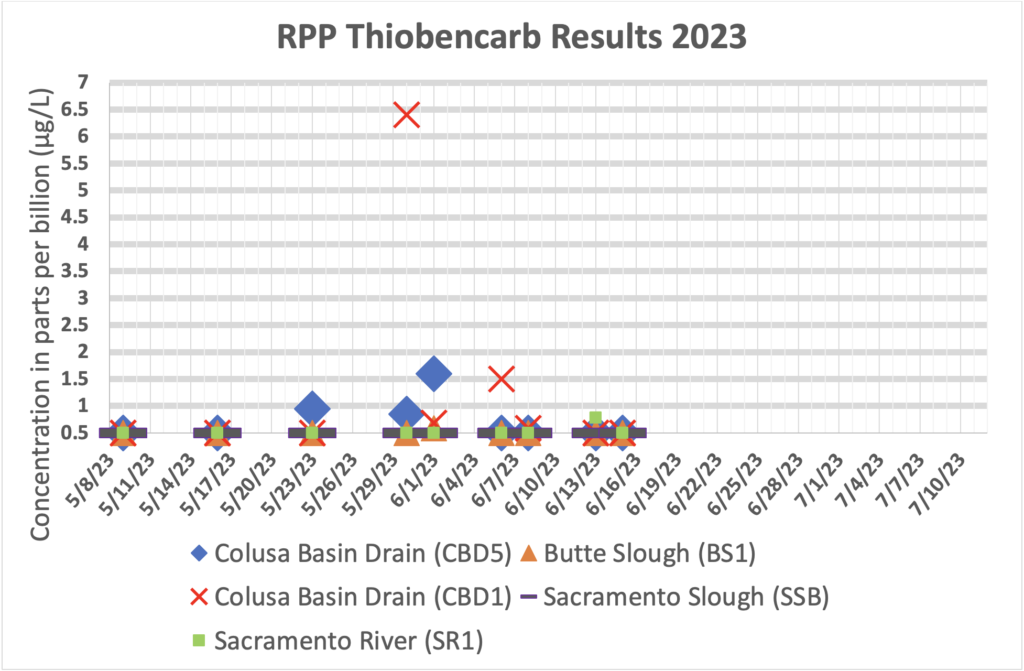 RPP thiobencarb results chart 2023
